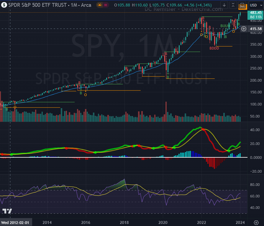 Example of S&P 500 ETF (SPY).
