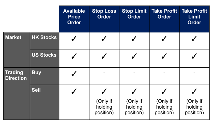 Stop Loss Order Take Profit Order GTD M+ Global
