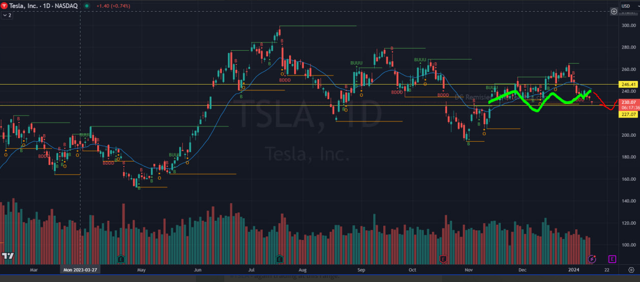 Breakout is a Buy ; However break down is a Sell.