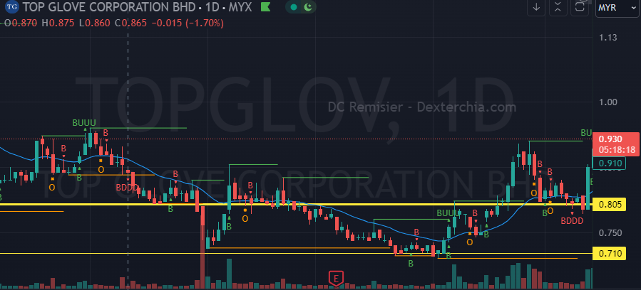 Topglove Share Price on 13 December 2023