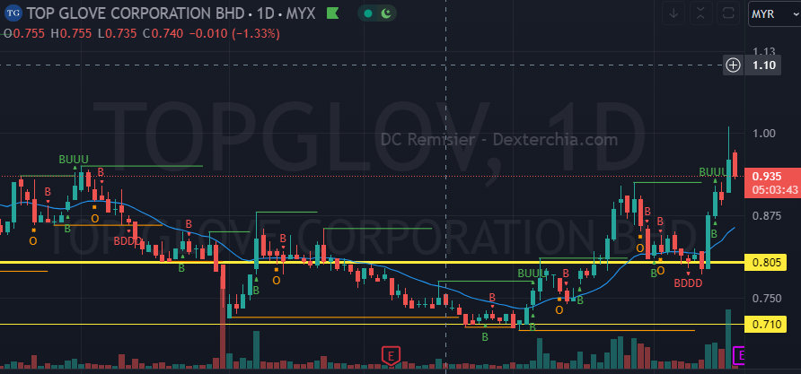 Top Glove Share Price Up 25% with rising Covid-19 cases in Malaysia: topglov 12 19