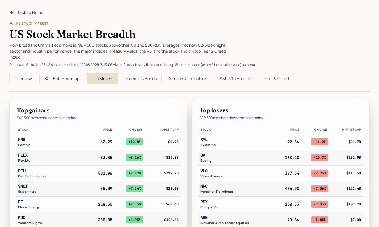 US Stock Market Breadth Today: Sectors, Indexes & Fear and Greed — 1/4
