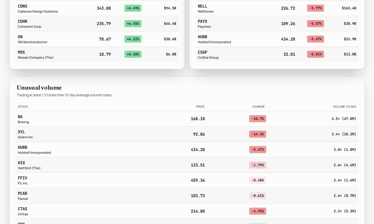 US Stock Market Breadth Today: Sectors, Indexes & Fear and Greed — 2/4