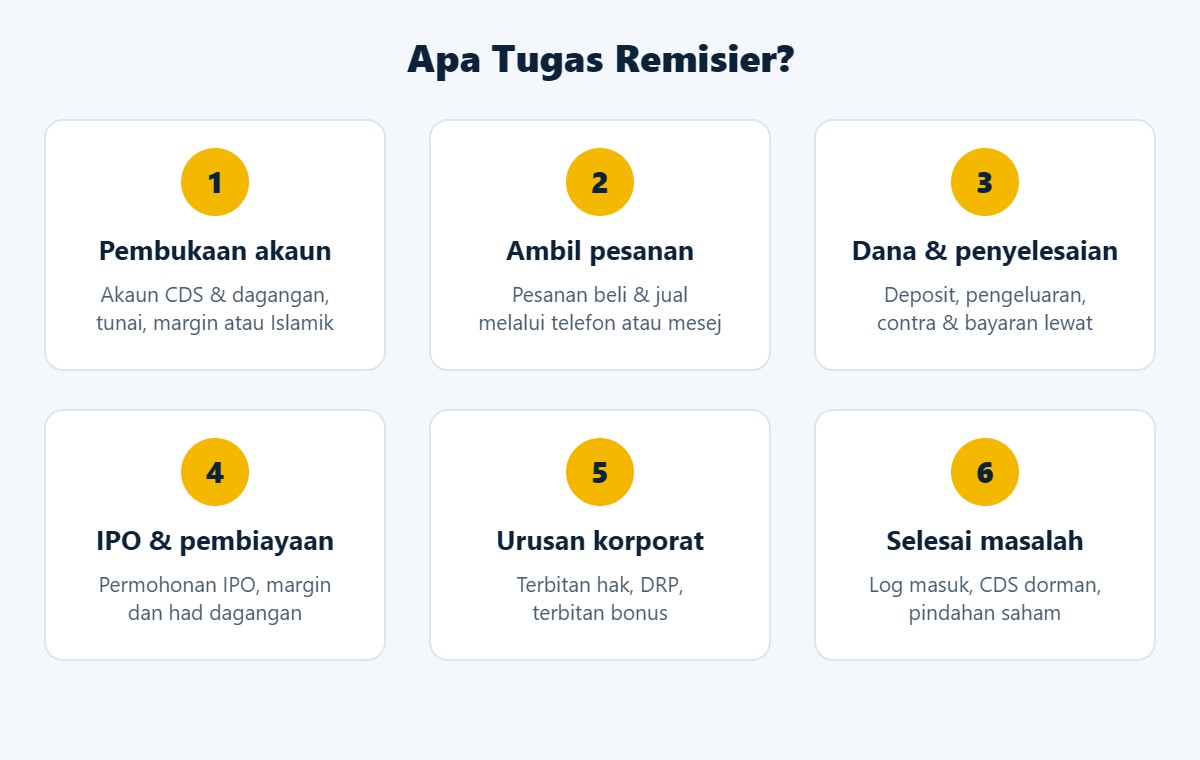 Apa tugas remisier: pembukaan akaun, ambil pesanan, dana dan penyelesaian, IPO dan pembiayaan, urusan korporat, selesai masalah