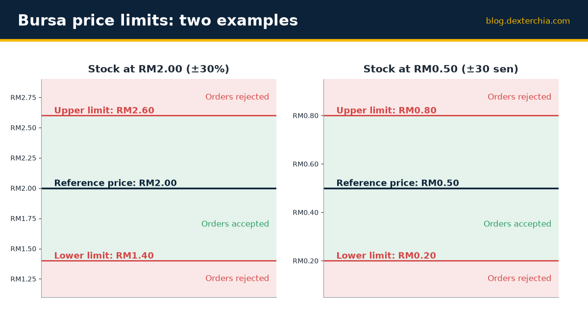 Bursa price limits: two examples