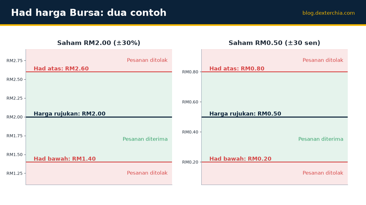 Had harga Bursa: dua contoh