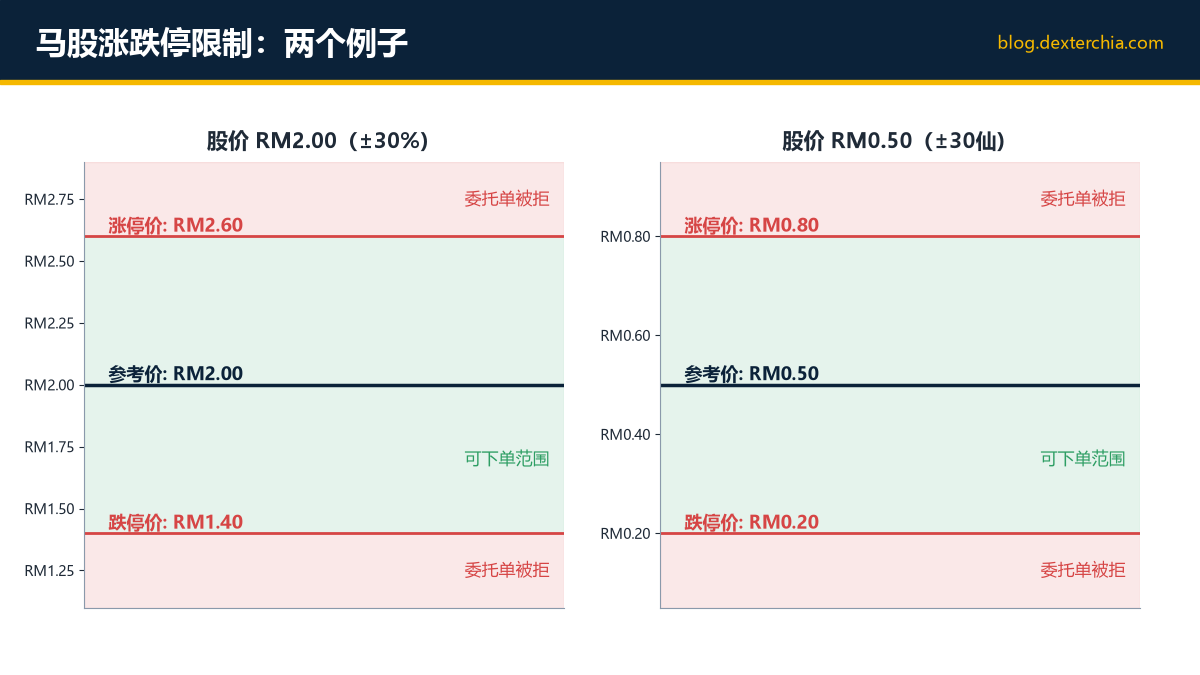 马股涨跌停限制：两个例子