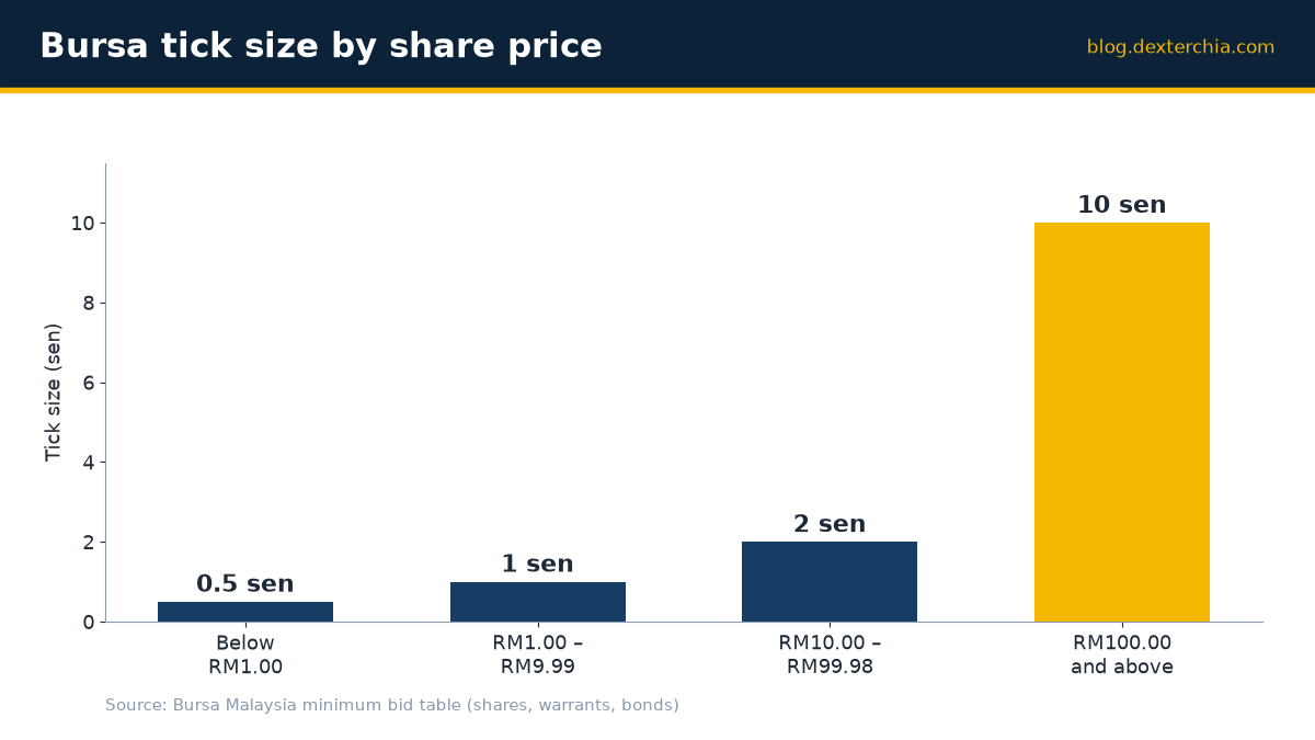 Bursa tick size by share price