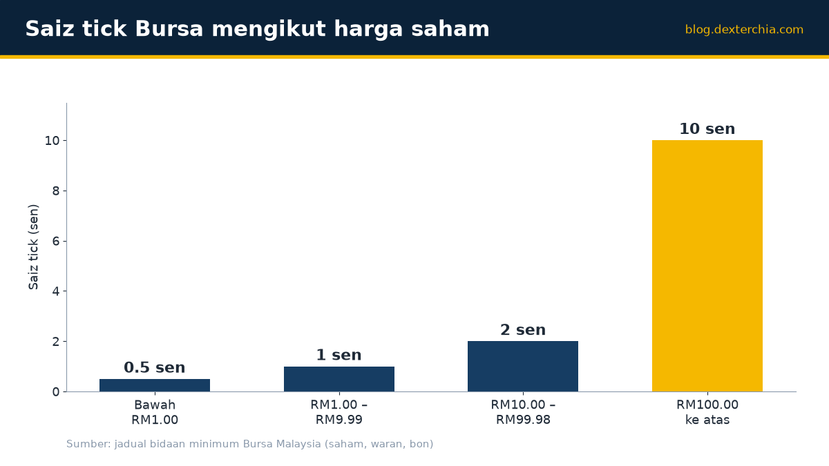 Saiz tick Bursa mengikut harga saham