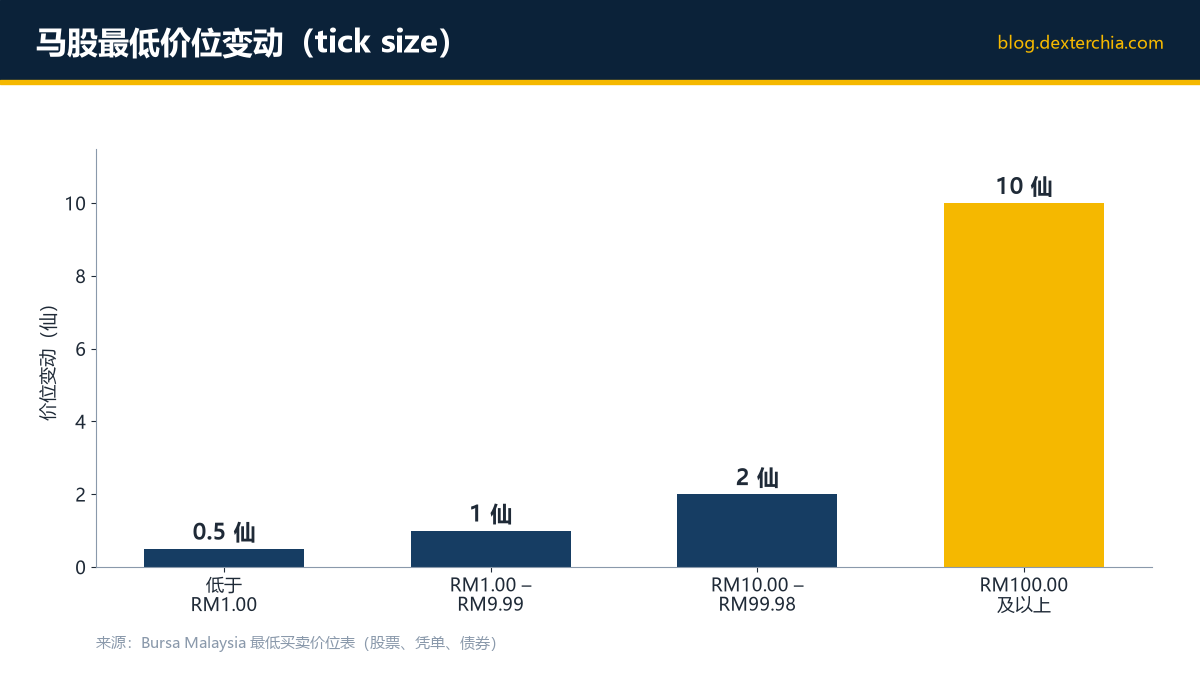 马股最低价位变动(tick size)