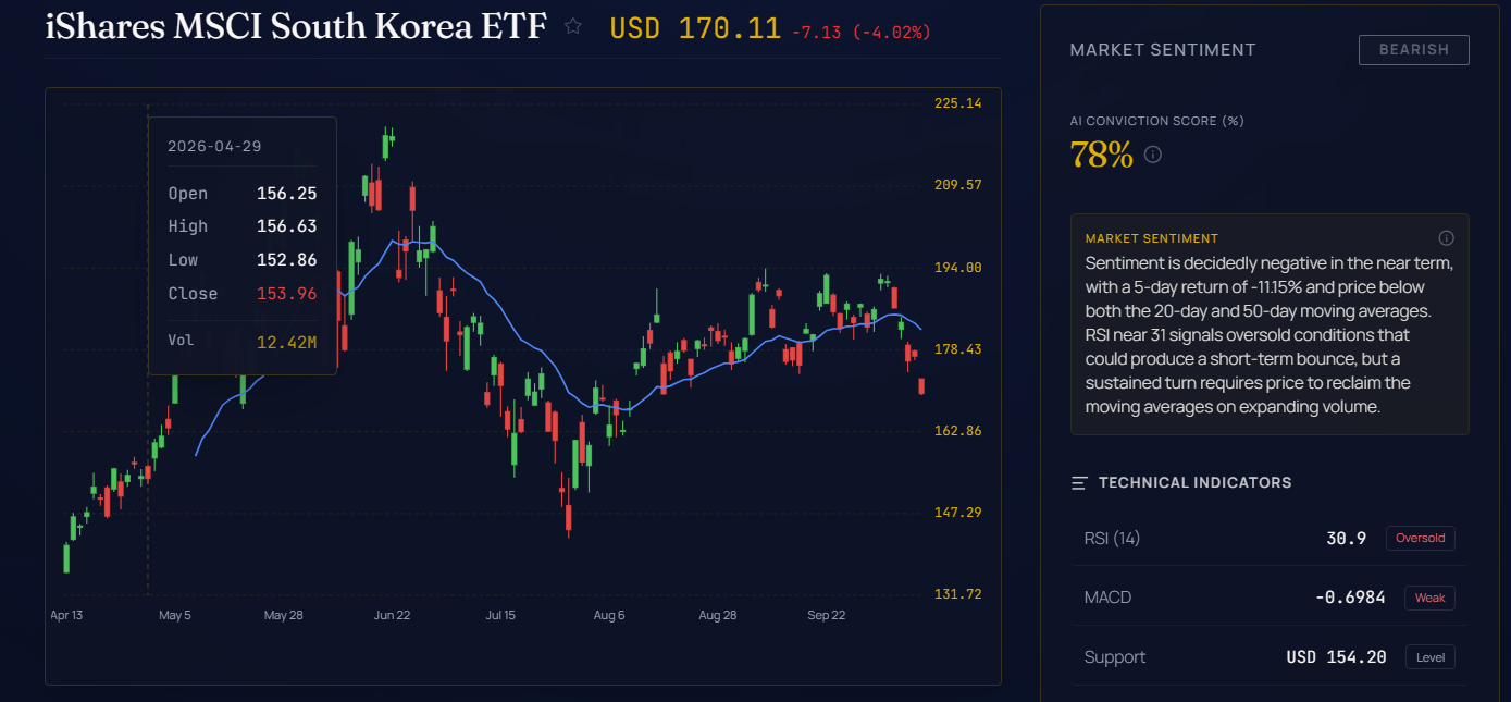 iShares MSCI South Korea ETF (EWY) daily chart and technical indicators in the AI Stock tool: RSI 30.9, price below the 20-day and 50-day averages