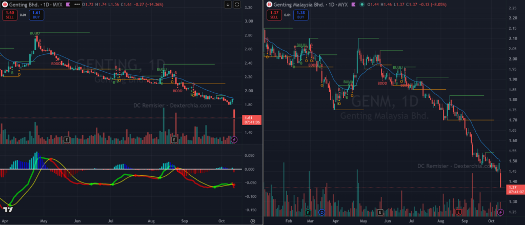 Daily charts of Genting Bhd and Genting Malaysia Bhd on 12 October 2026 showing sharp falls of about 14% and 8%