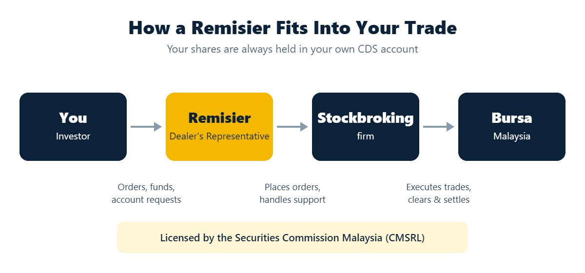 Diagram of how a remisier works in Malaysia: investor to remisier to stockbroking firm to Bursa Malaysia
