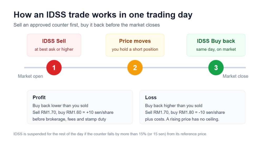 Diagram of an IDSS trade in one trading day: IDSS sell at best ask or higher, price moves, IDSS buy back before close, with profit and loss examples