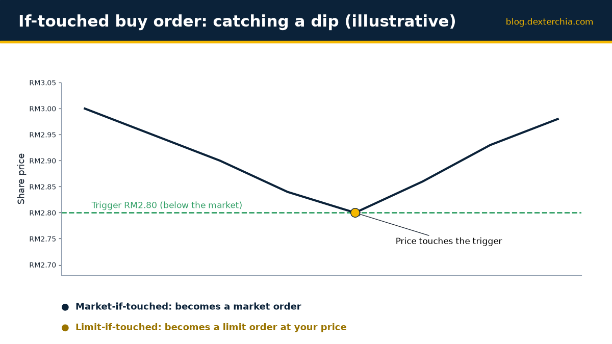 If-touched buy order: catching a dip (illustrative)