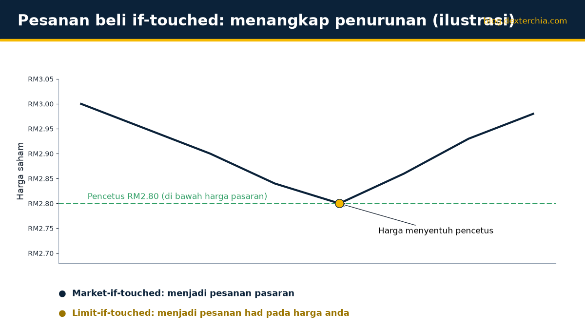 Pesanan beli if-touched: menangkap penurunan (ilustrasi)