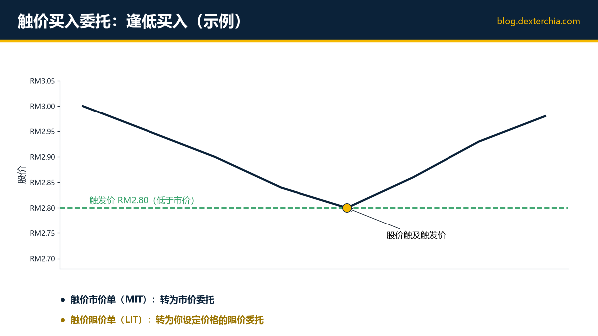触价买入委托：逢低买入（示例）