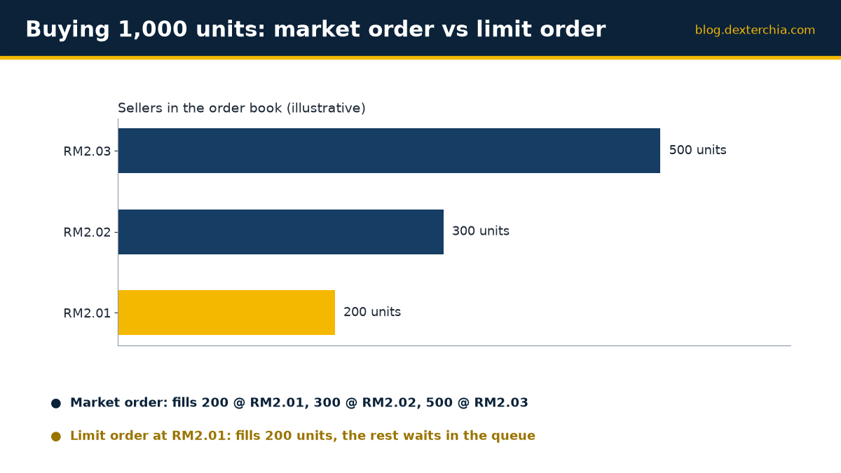 Buying 1,000 units: market order vs limit order
