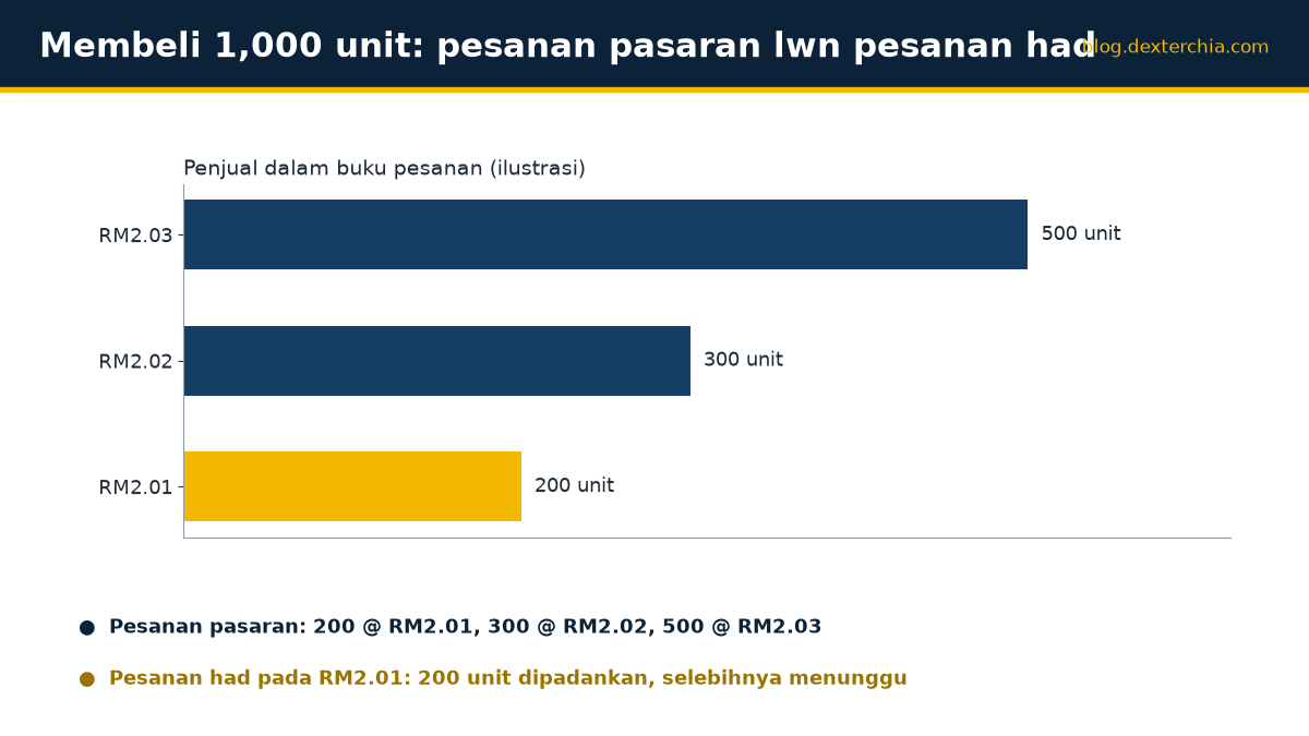 Membeli 1,000 unit: pesanan pasaran lwn pesanan had