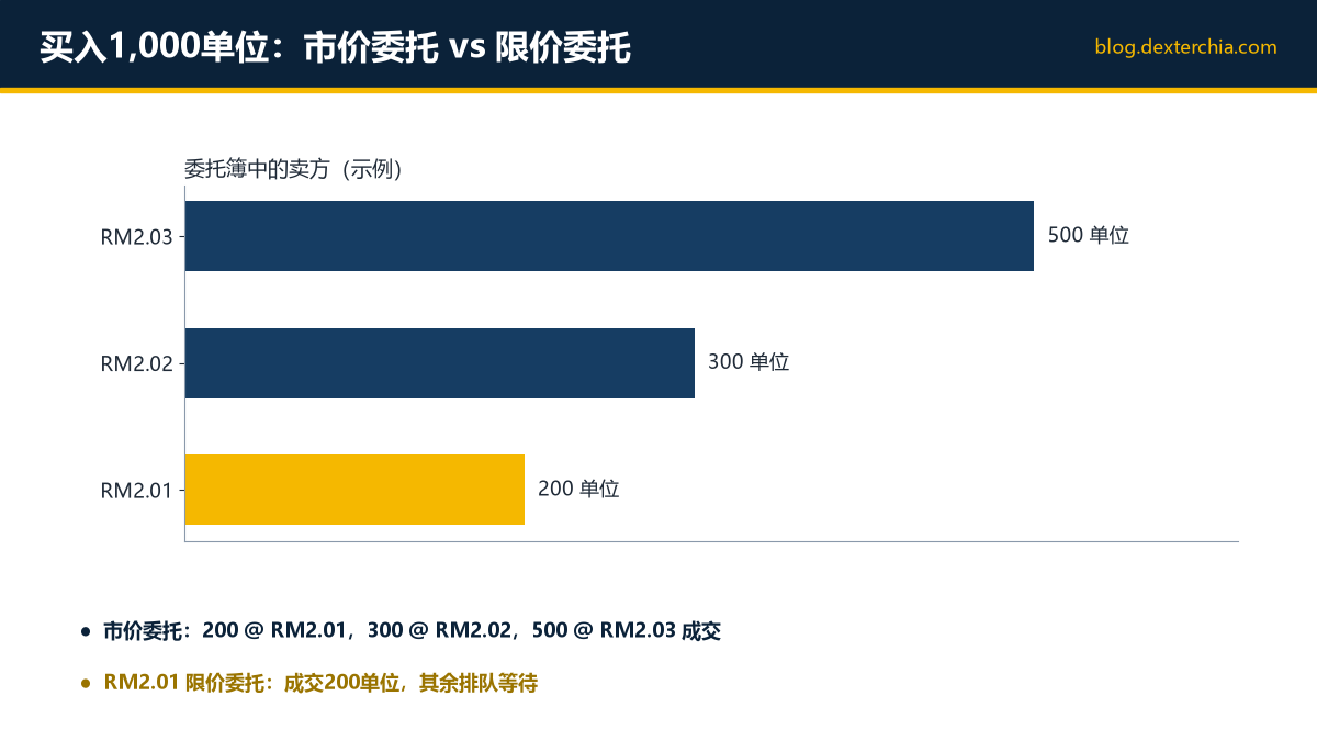 买入1,000单位：市价委托 vs 限价委托