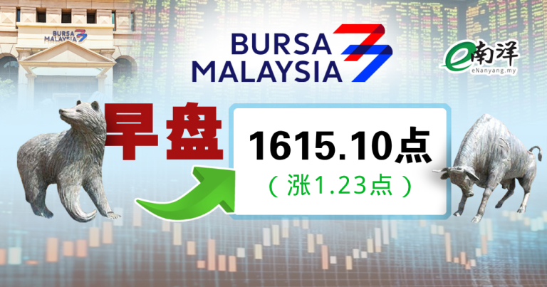 马股综指午盘涨0.08%至1615.10点 银行电讯股拖累