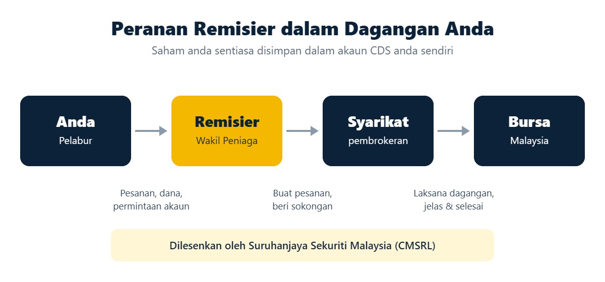 Rajah peranan remisier di Malaysia: pelabur, remisier, syarikat pembrokeran dan Bursa Malaysia