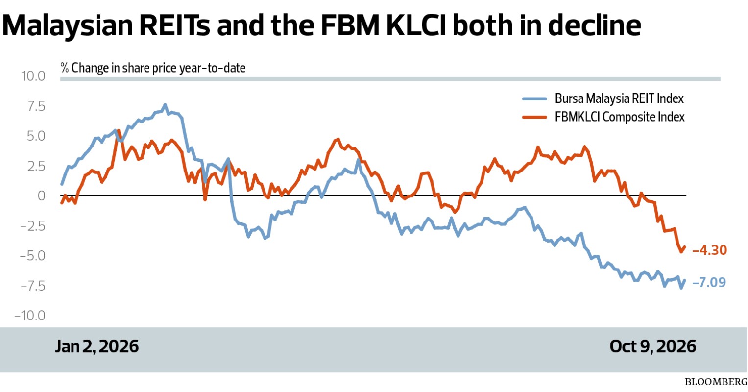 马来西亚房托 Rougher waters for REITs amid surge in government bond yields