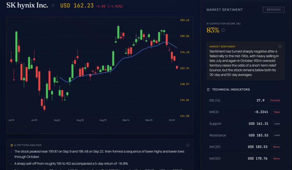SK hynix daily chart and technical indicators in the AI Stock tool: RSI 27.9, price below the 20-day and 50-day averages