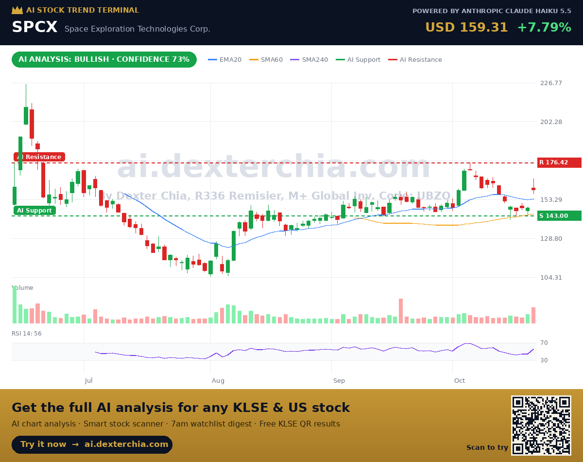 SPCX chart with AI support 143.0 and resistance 176.42 — AI Stock Terminal