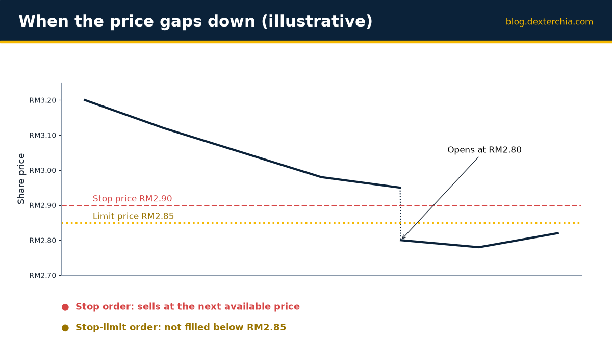 When the price gaps down (illustrative)