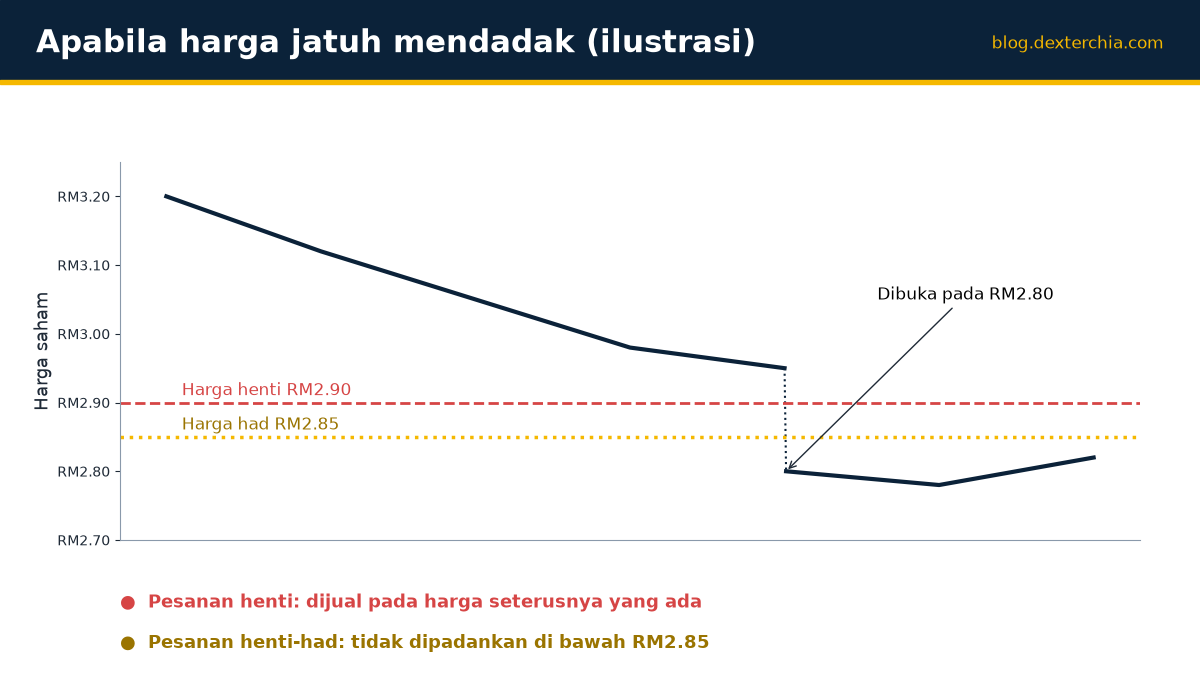 Apabila harga jatuh mendadak (ilustrasi)