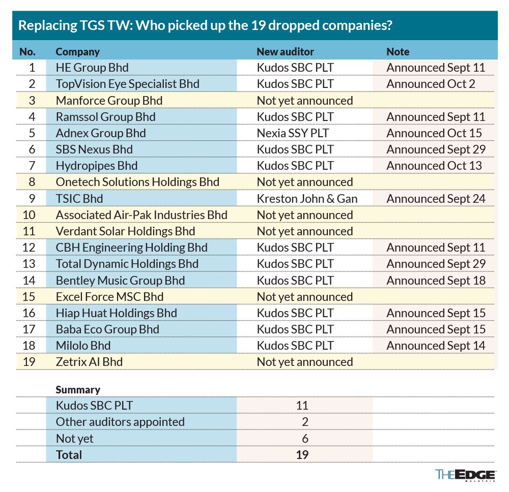 TGS TW auditor resignation: 13 of 19 Bursa firms have named replacements; most opted for Kudos SBC