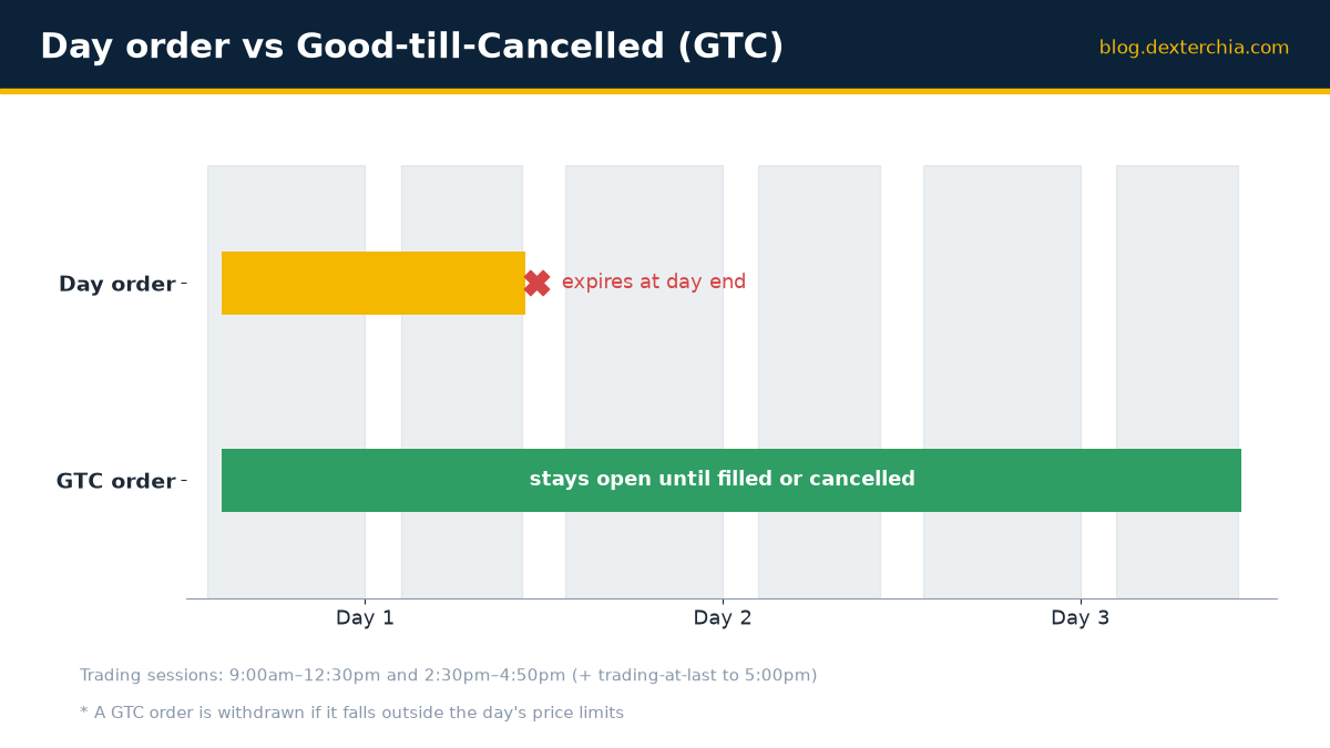 Day order vs Good-till-Cancelled (GTC)