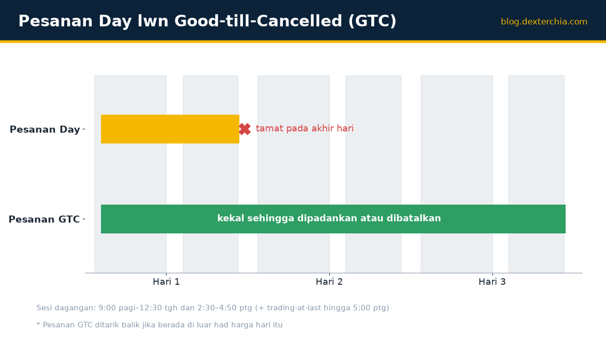 Pesanan Day lwn Good-till-Cancelled (GTC)
