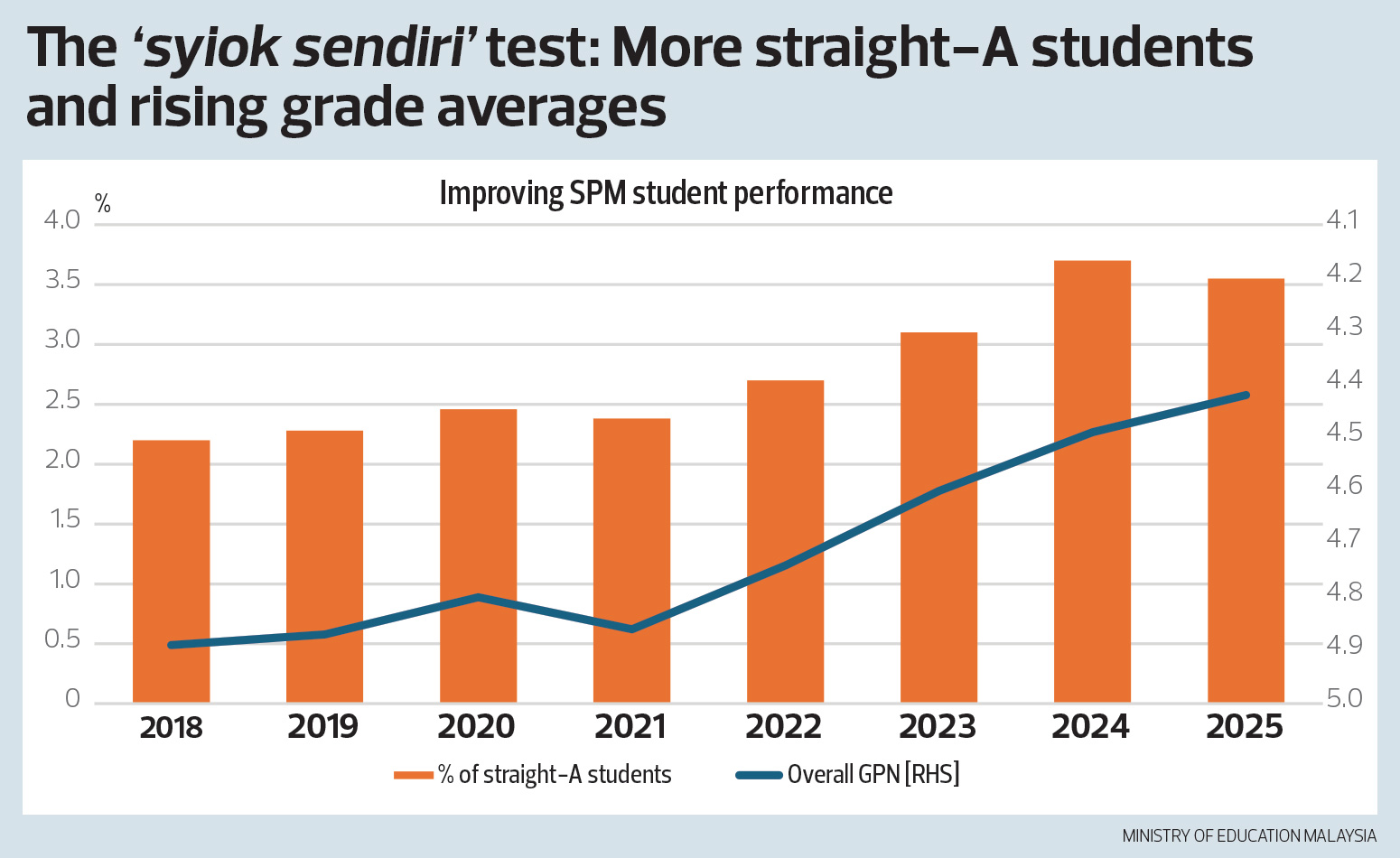 Malaysia SPM straight As and the schooling versus learning gap