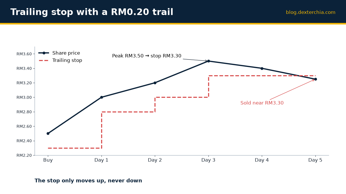 Trailing stop with a RM0.20 trail