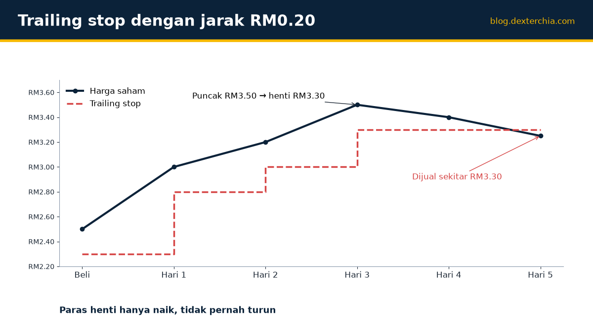 Trailing stop dengan jarak RM0.20