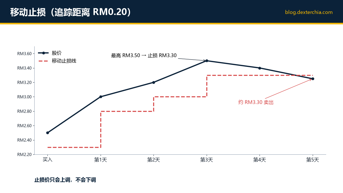 移动止损（追踪距离 RM0.20）