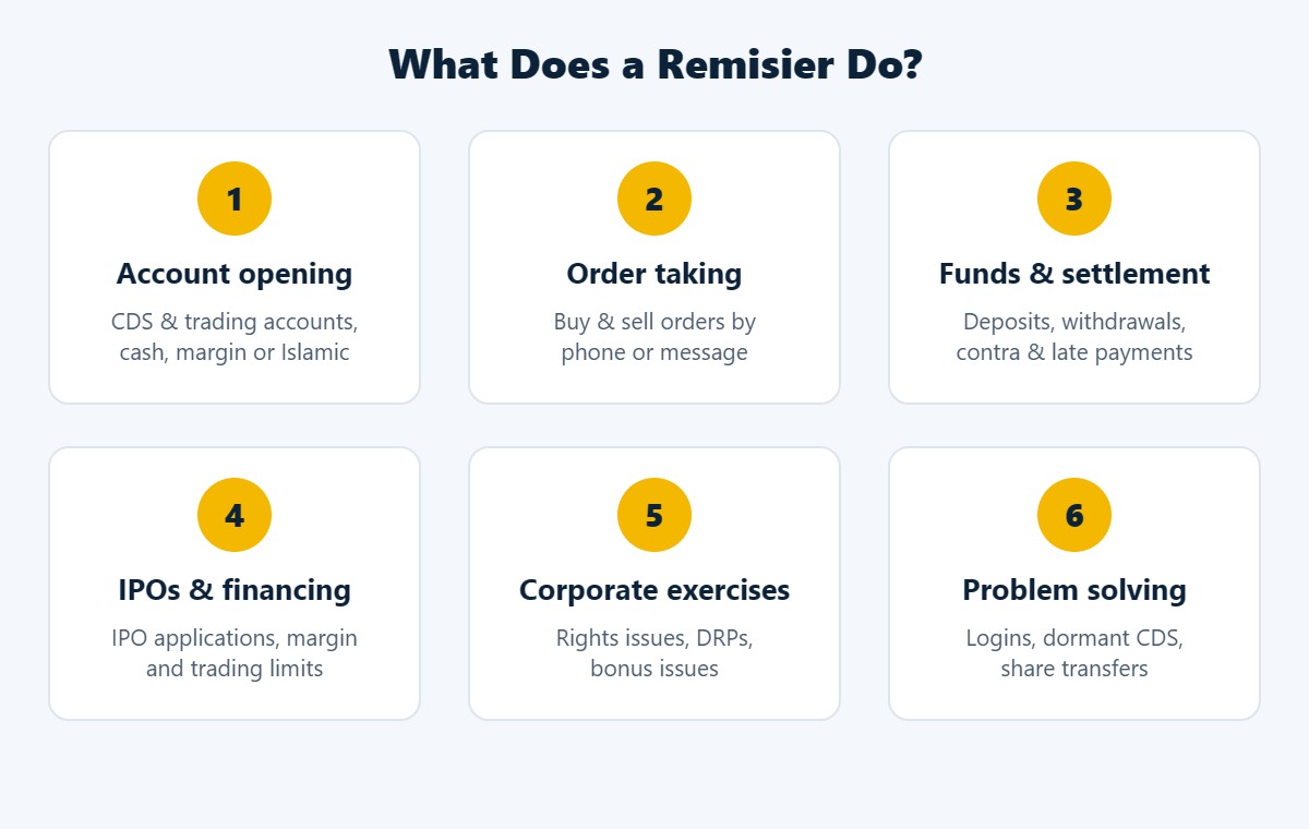 What does a remisier do: account opening, order taking, funds and settlement, IPOs and financing, corporate exercises, problem solving