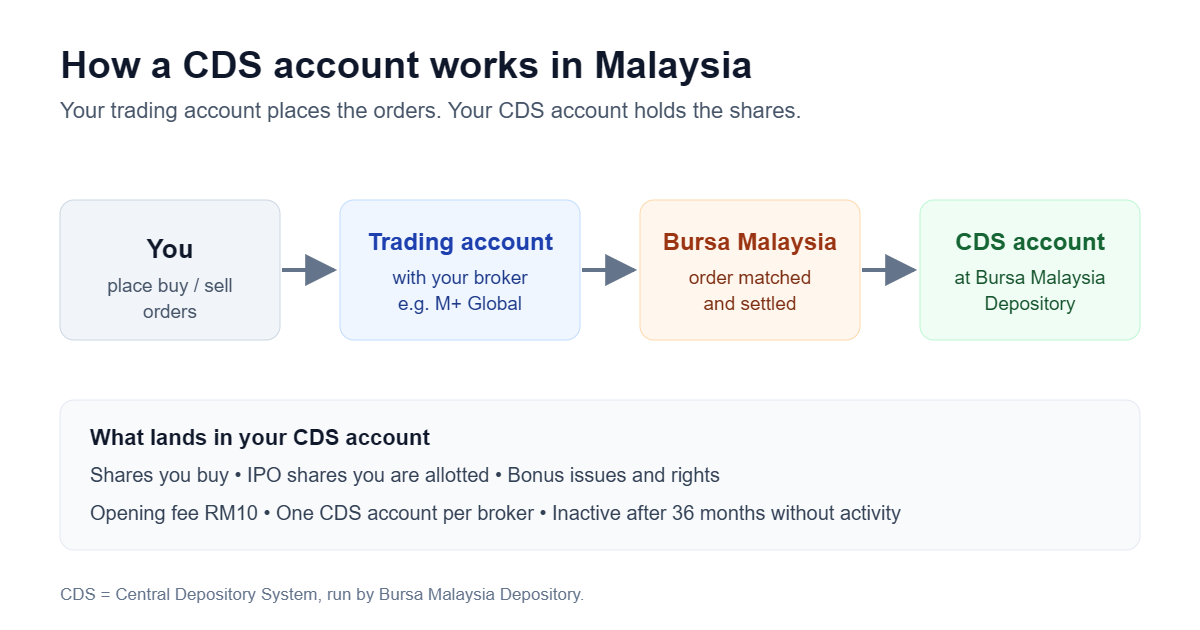 Diagram showing how a CDS account works in Malaysia: the investor places orders through a broker's trading account, trades are executed on Bursa Malaysia, and shares are recorded in the investor's CDS account at Bursa Malaysia Depository
