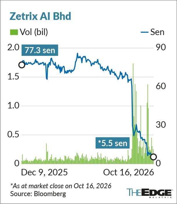 Zetrix AI acknowledges potential breach of sukuk covenant